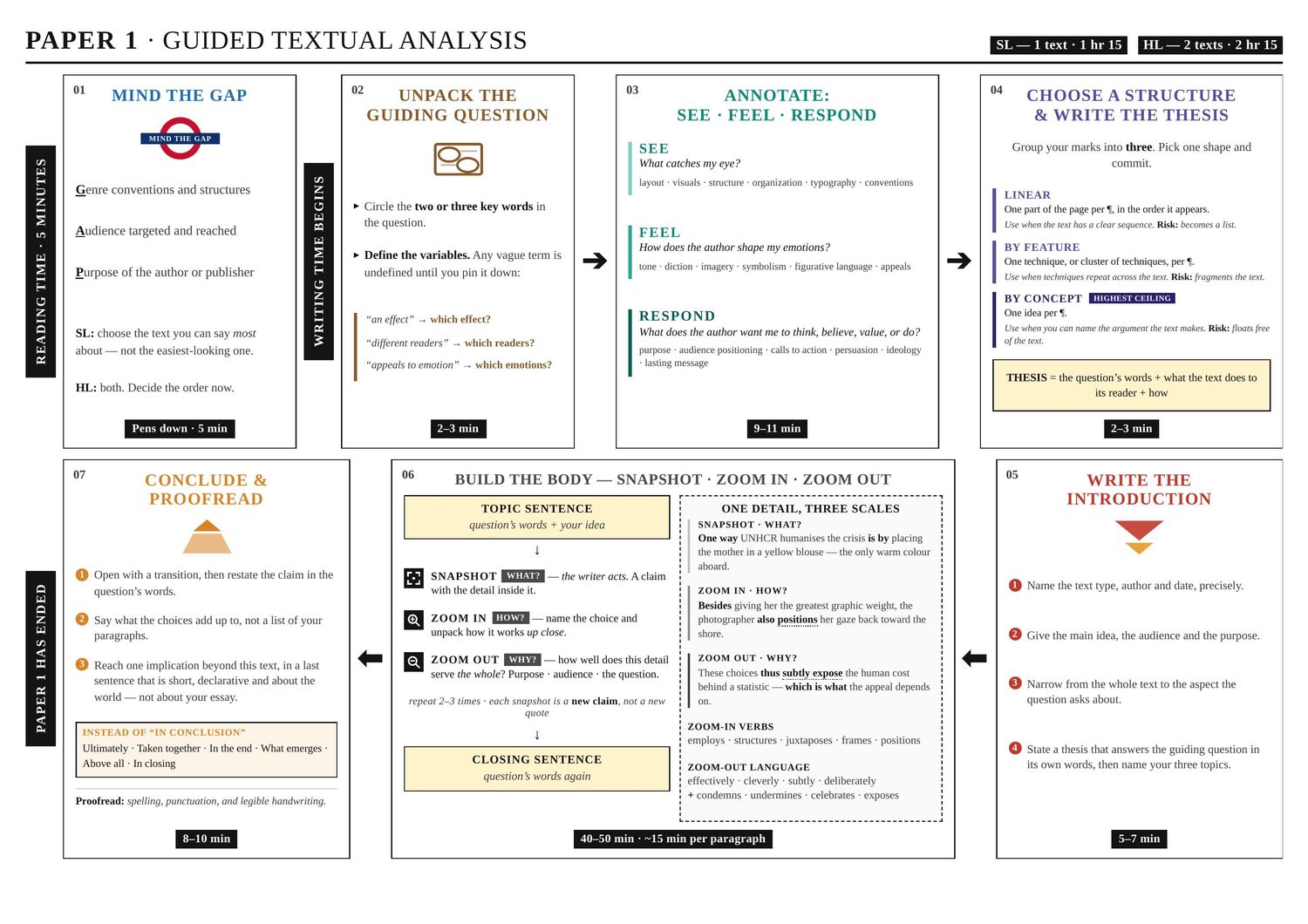 The full one-page Paper 1 guide with seven numbered stations