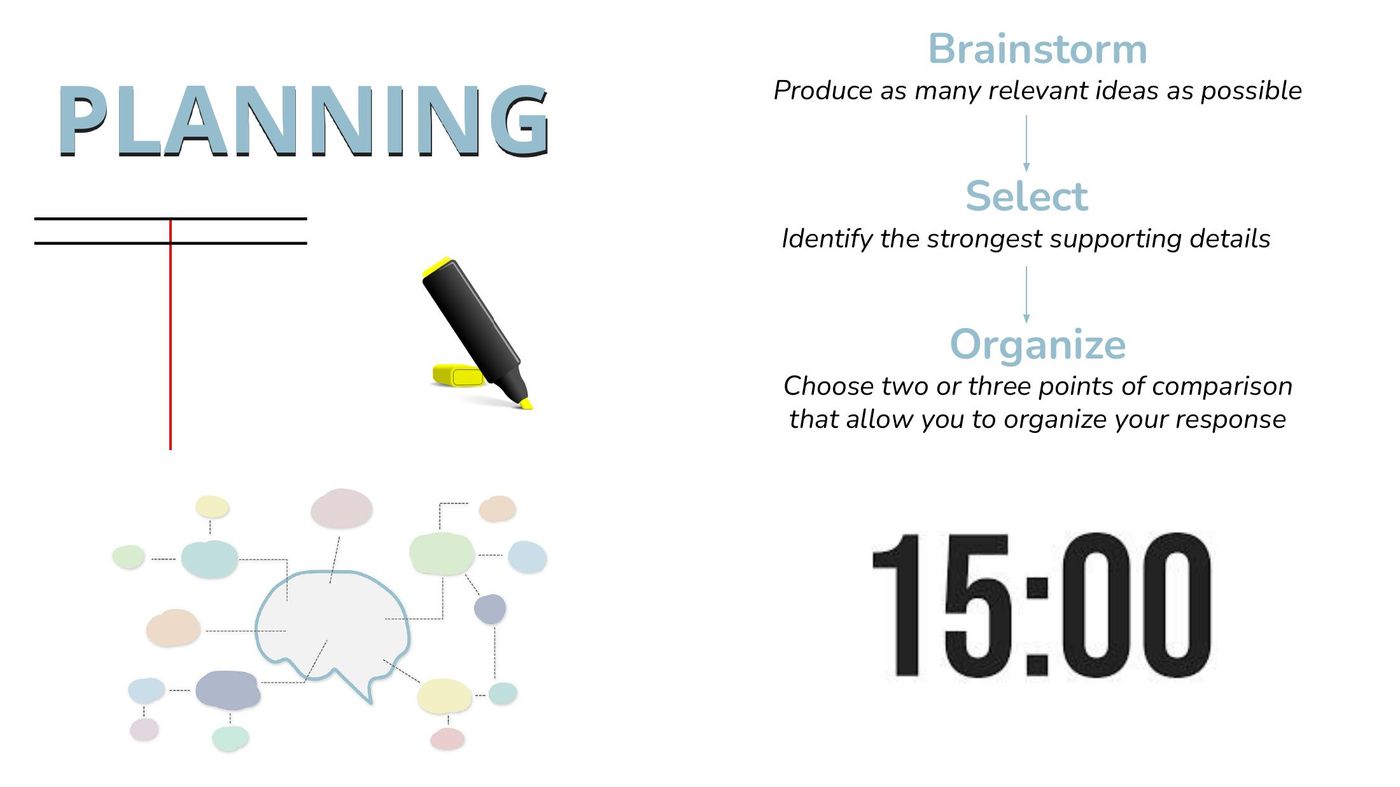The planning slide: brainstorm, select, organize