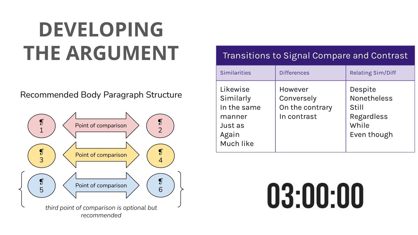 The body paragraph diagram with transition banks