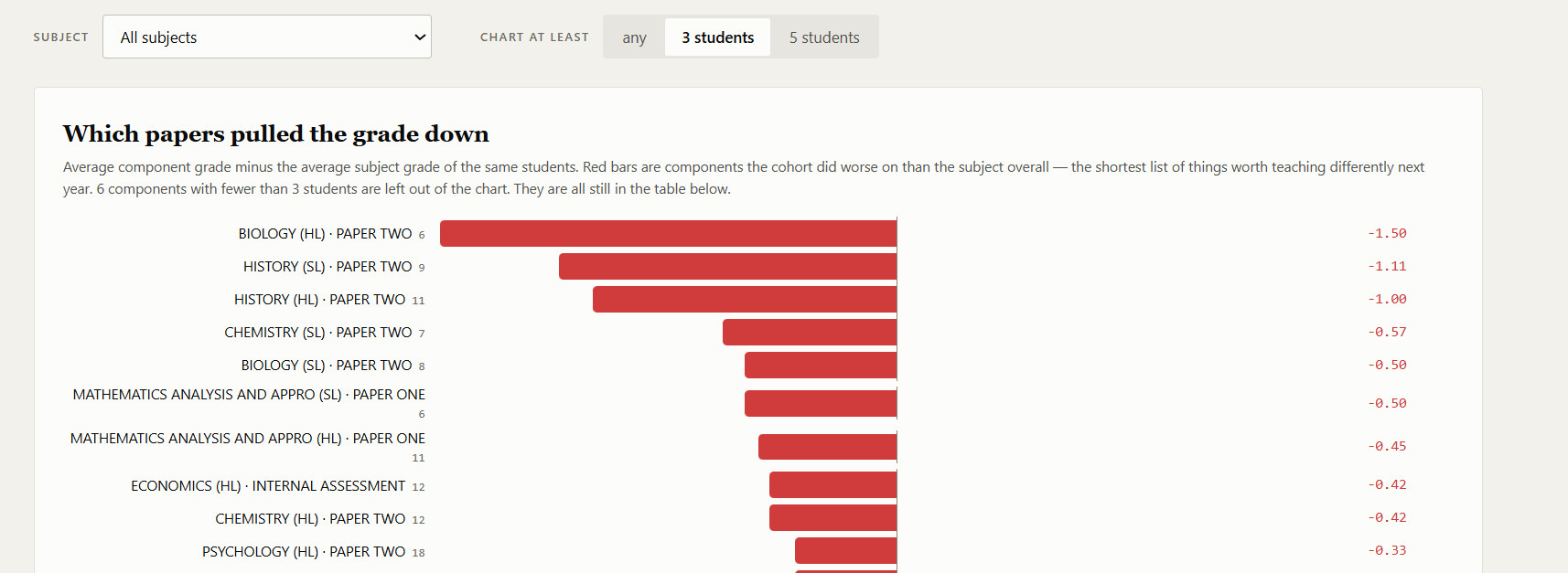 Which papers pulled the grade down