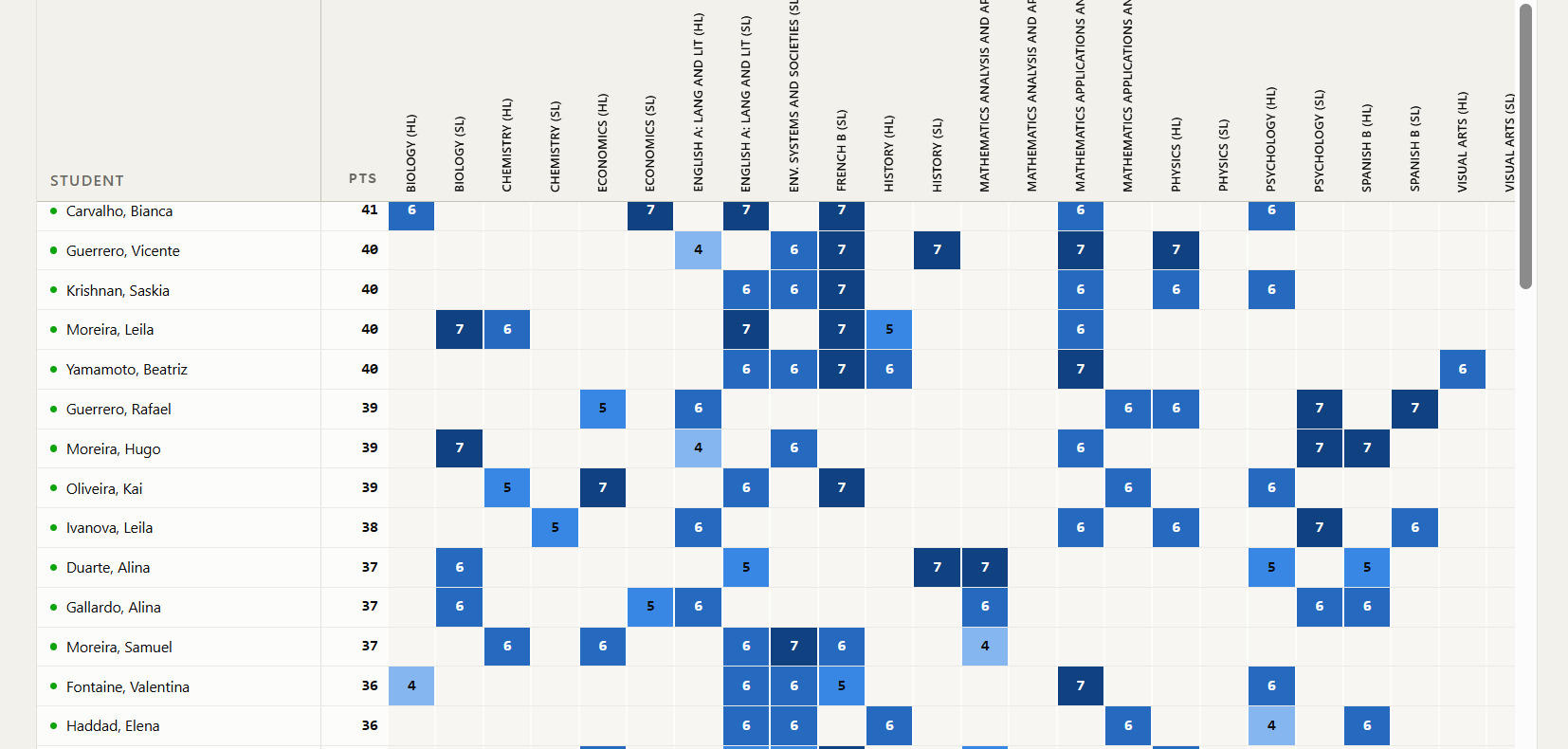Every student's grade in every subject, with invented demo names
